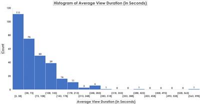 Big Data Analysis of a Dedicated YouTube Channel as an Open Educational Resource in Hand Surgery